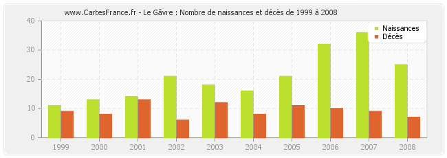 Le Gâvre : Nombre de naissances et décès de 1999 à 2008